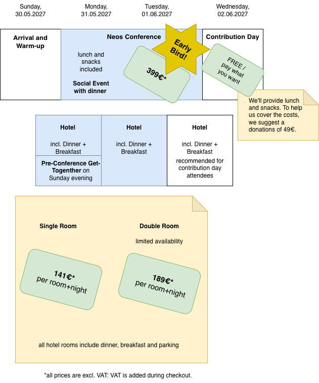 Overview about the offerings